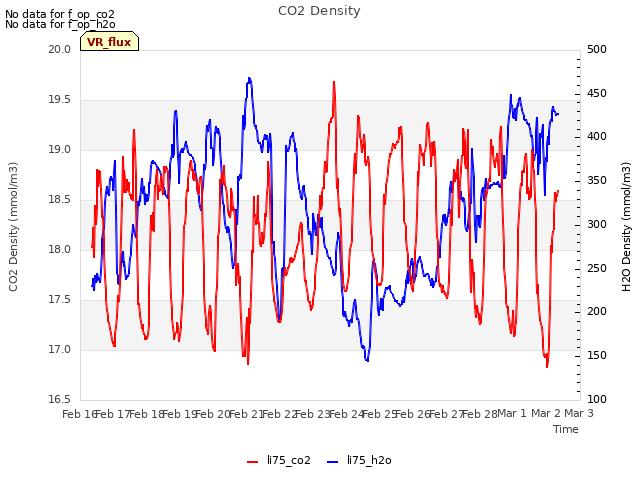plot of CO2 Density