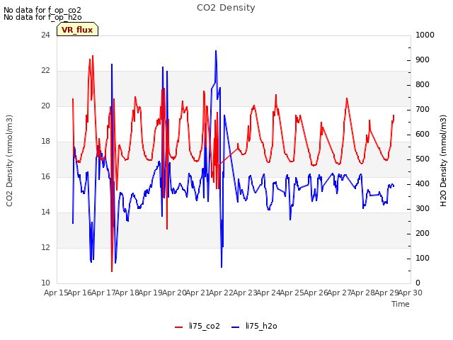 plot of CO2 Density