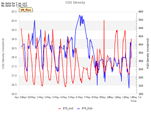 plot of CO2 Density