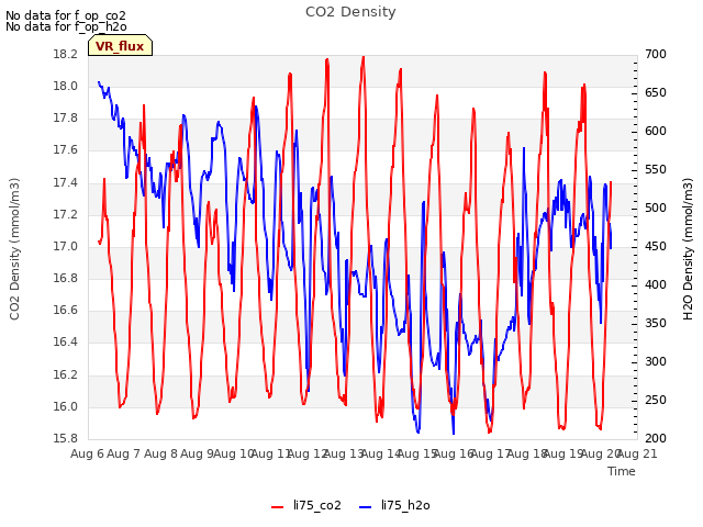 plot of CO2 Density
