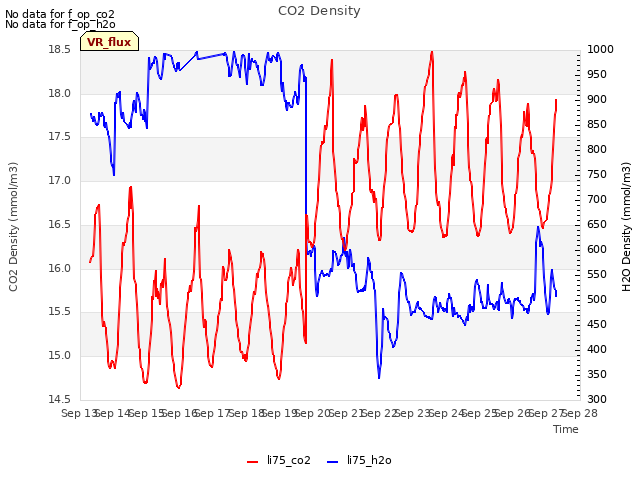 plot of CO2 Density