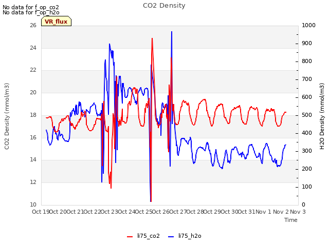 plot of CO2 Density