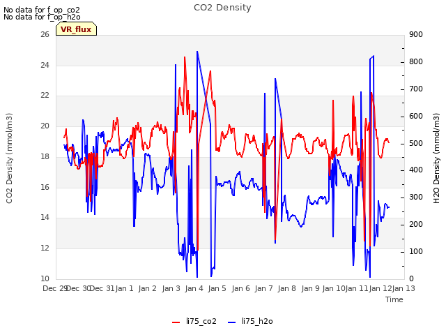 plot of CO2 Density
