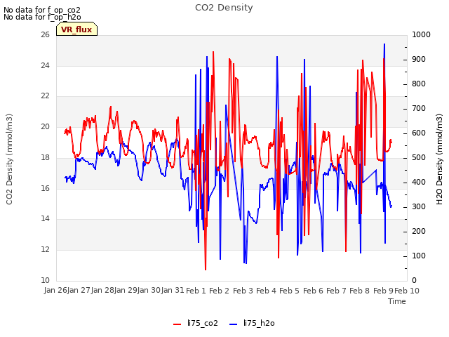 plot of CO2 Density