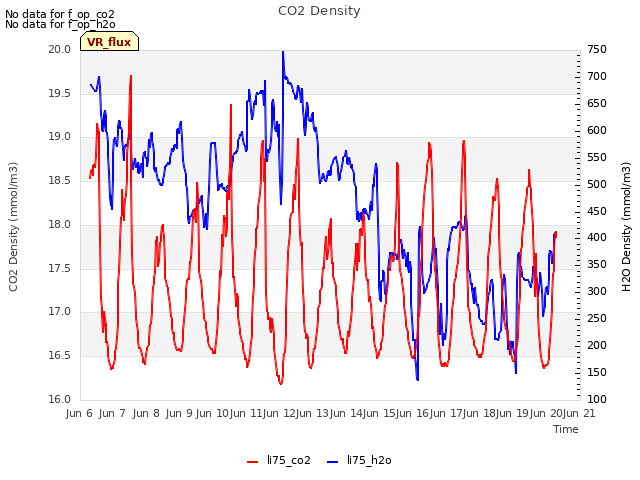 plot of CO2 Density