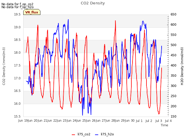 plot of CO2 Density