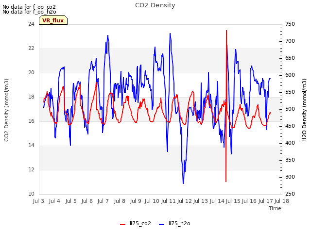 plot of CO2 Density