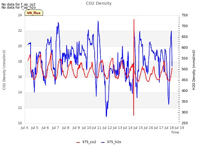 plot of CO2 Density