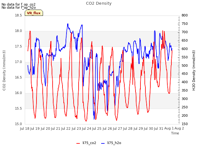 plot of CO2 Density