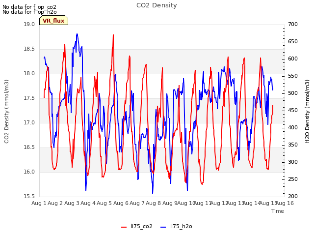 plot of CO2 Density