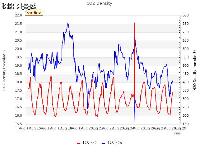 plot of CO2 Density