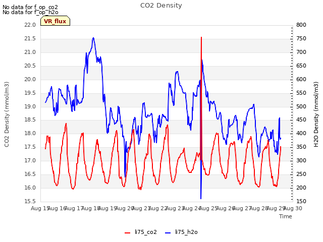 plot of CO2 Density