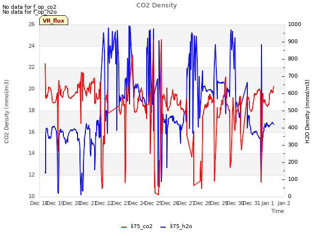 plot of CO2 Density