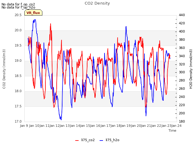plot of CO2 Density