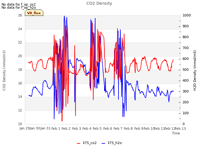 plot of CO2 Density