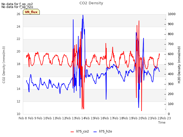 plot of CO2 Density