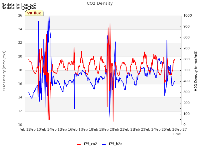 plot of CO2 Density
