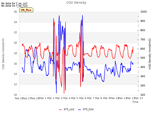 plot of CO2 Density