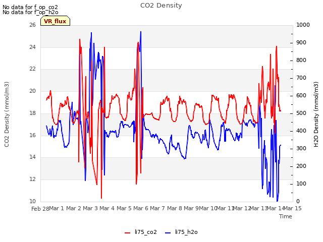 plot of CO2 Density