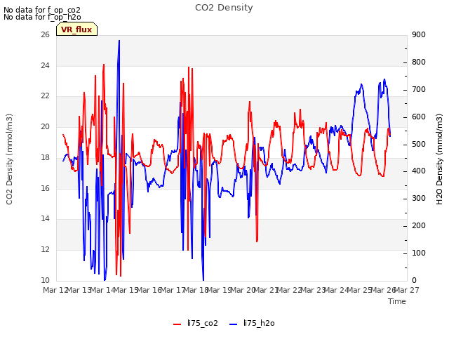 plot of CO2 Density