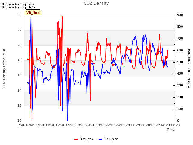 plot of CO2 Density