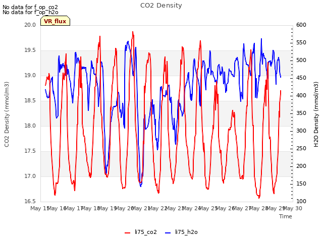 plot of CO2 Density