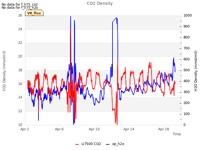 Explore the graph:CO2 Density in a new window