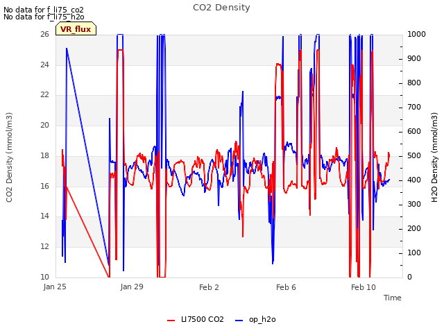 Explore the graph:CO2 Density in a new window