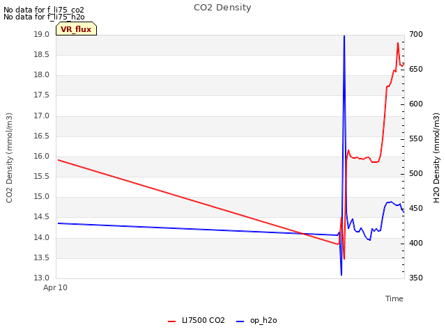 Explore the graph:CO2 Density in a new window
