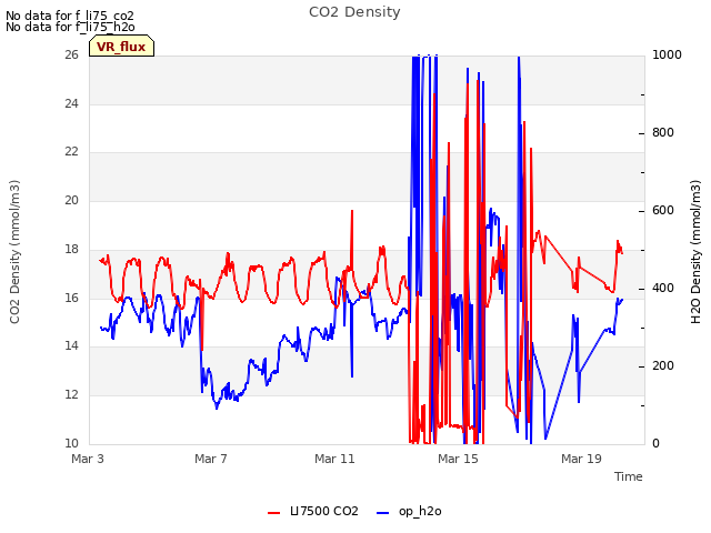 Explore the graph:CO2 Density in a new window