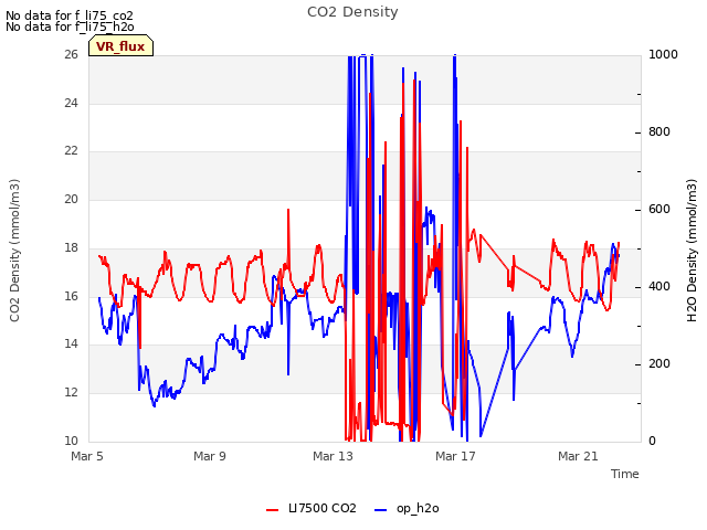 Explore the graph:CO2 Density in a new window