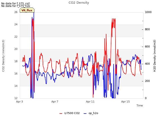 Explore the graph:CO2 Density in a new window