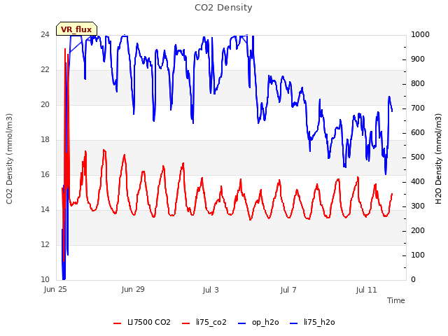 Explore the graph:CO2 Density in a new window