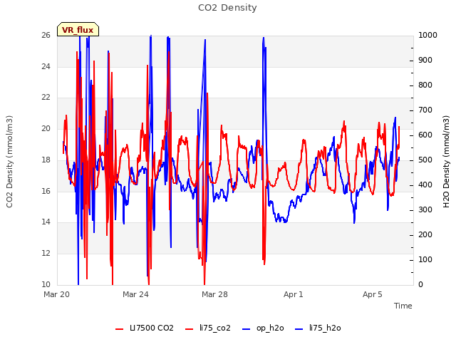 Explore the graph:CO2 Density in a new window