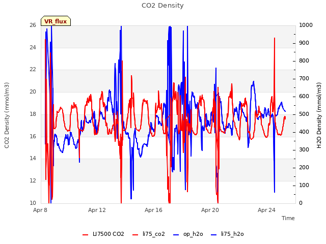 Explore the graph:CO2 Density in a new window