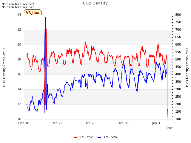 Explore the graph:CO2 Density in a new window