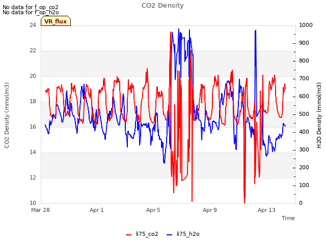 Explore the graph:CO2 Density in a new window