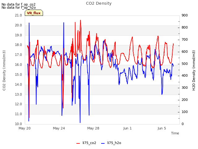Explore the graph:CO2 Density in a new window