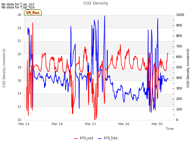 Explore the graph:CO2 Density in a new window