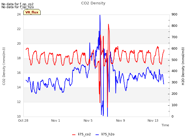 Explore the graph:CO2 Density in a new window