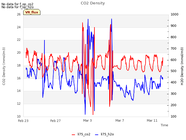 Explore the graph:CO2 Density in a new window