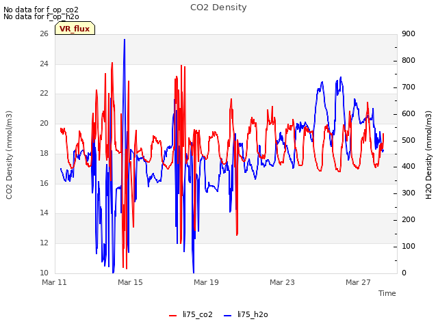 Explore the graph:CO2 Density in a new window