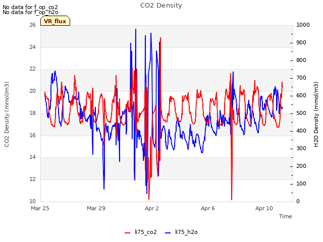 Explore the graph:CO2 Density in a new window