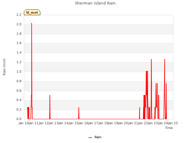 plot of Sherman Island Rain