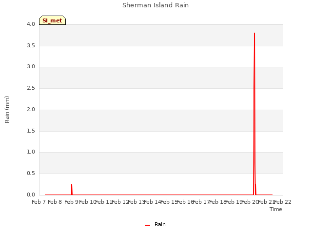 plot of Sherman Island Rain