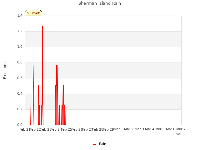 plot of Sherman Island Rain