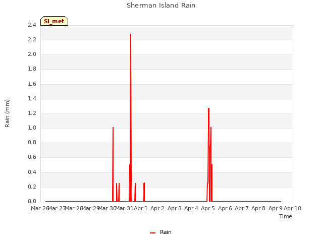 plot of Sherman Island Rain