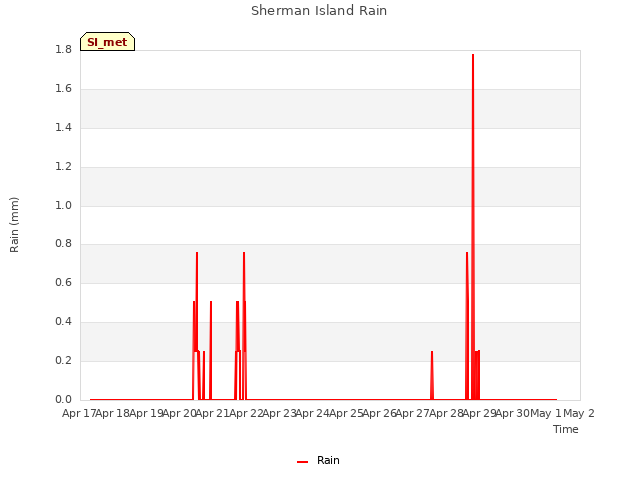 plot of Sherman Island Rain