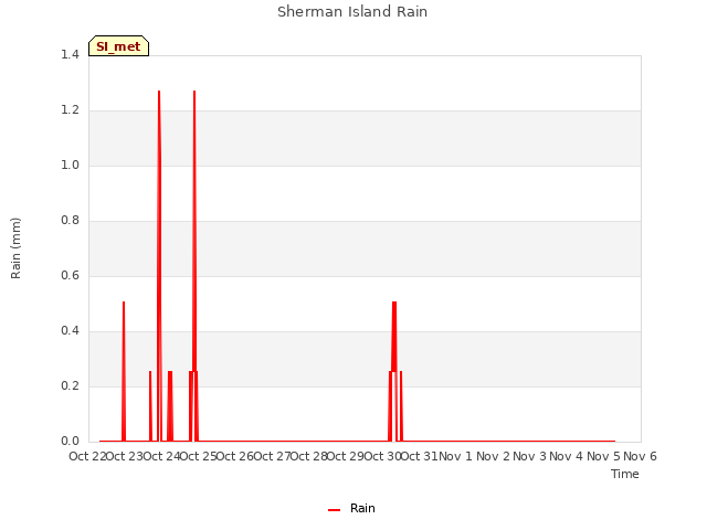 plot of Sherman Island Rain