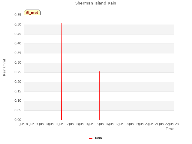 plot of Sherman Island Rain